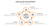 Customer lifecycle model with six orange-framed steps forming a continuous loop, highlighting engagement processes.