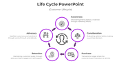 Circular diagram with five purple circles, arrows, and icons representing a lifecycle on a white background.