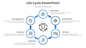 Circular diagram illustrating the customer lifecycle, with six stage, each with icons and brief descriptions.