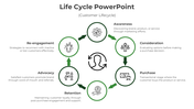 Circular lifecycle diagram with six green icons connected around a human figure, representing customer journey stages.