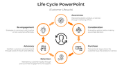 Circular life cycle layout with orange accents, arrows linking six icons around a black central figure on a white background.