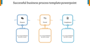 A flowchart with colored process blocks in blue, orange, and teal for finance, travel, and compliance, connected by arrows.