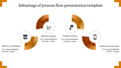 Process flow infographic with four orange arcs linking key business benefits represented by icons and text.