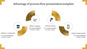Process flow infographic with four yellow semi circles and circular icons representing coordination and communication.