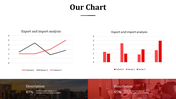 Dual charts with a line graph on the left in red and black, and a bar graph on the right, with bottom descriptions.