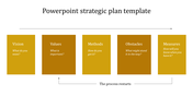 Five step slide with altenating yellow and brown boxes, each labeled with strategic planning stages and guiding questions.