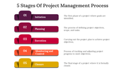 Colorful graphic depicting the five stages of project management from Initiation to Closure with descriptions on white theme.