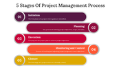 Illustration showing the five colored stages of project management from initiation to closure with brief descriptions.