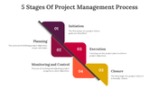 Colorful visual showing the 5 stages of project management, arranged diagonally, from Initiation through Closure with text.