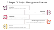 Project management process with color coded hexagonal steps from initiation to closure, each with detailed descriptions.