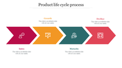 Four connected arrows in red, orange, teal, and pink showing product life cycle phases with icons for each stage.