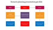 Scenario planning diagram with a top row of red steps and a bottom row of supporting blue blocks, connected by arrows.