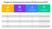 Performance table with four columns of distinct headers in yellow, purple, blue, and green.