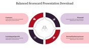 Balanced scorecard slide featuring a central icon of binoculars surrounded by a circular quadrant chart with four segments.