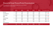 Financial goals table showing revenue, profit, and expense projections from 2021 to 2025 on a red background.