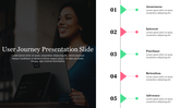 Split layout with user holding a tablet and five user journey stages vertically listed on the right in pink and green.