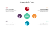 Harvey Ball chart slide showing four colored segments around a central circle labeled 2022, each with percentage values.