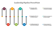 Leadership pipeline diagram slide showing six stages with curved lines and numbered labels on a white backdrop.