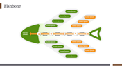 Fishbone layout in green and orange colors with multiple directional branches, featuring text boxes.