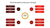 Work breakdown structure with central WBS circle branching into four numbered nodes, each linking to three activity boxes.