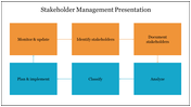 Stakeholder management process shown with orange and blue boxes for actions like identifying and classifying stakeholders.