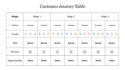A customer journey table with columns for stages and rows for actions, channels, ideas, emotions, and opportunities.