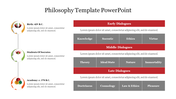 A flowchart layout illustrating the stages of philosophy Birth, Students of Socrates, Academy, and key dialogues with topics.