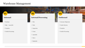 Warehouse management process with inbound, internal, and outbound sections with a background image.