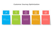 Visual framework for customer journey optimization with five labeled steps in blue, green, purple, yellow, and red blocks.