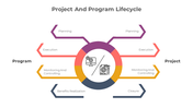Project and program lifecycle chart with five arrows on each side of a central icon ring showing aligned process stages.