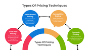 Circular flowchart with colored sections for pricing types in red, blue, orange, and green, connected around a semicircle.