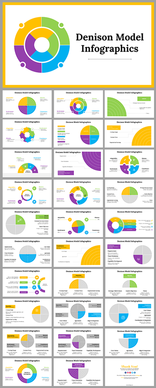 A comprehensive Denison Model infographics presentation showcases colorful charts and graphs across multiple slides.