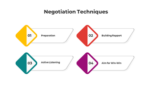 Slide showing four key negotiation techniques preparation, building rapport, active listening, and aiming for win to win.