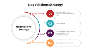 A flowchart highlighting the essential strategies for effective negotiations with four key points connected to the circle.