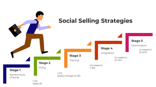 Businessman climbing five stages of social selling strategies, each step indicating goals and sales percentage increases.