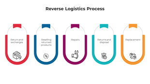 Infographic illustrating reverse logistics with sections for returns, reselling, repairs, disposal, and replacements.