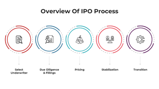 IPO process overview with five circular icons from document to cogwheel each representing different stages.