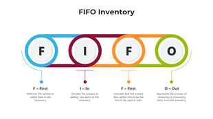 FIFO Inventory slide explaining the First In, First Out concept with labeled sections each defining a step with text.