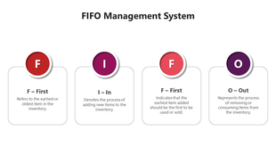 FIFO management layout with four circular icons in red, maroon, orange, and purple, each paired with descriptive text.