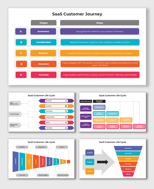 SaaS customer journey diagram showing stages from awareness to advocacy with actions at each step.