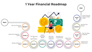 Visual roadmap outlining a 12-month financial planning journey with key milestones and financial goal-setting steps.