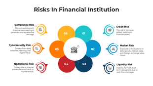 Visual representation of financial risks including credit, market, liquidity, and cybersecurity threats.