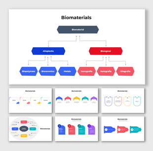 Biomaterials infographic showing classification into alloplastic and biological types with color-coded hexagons.