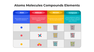 Chart comparing atoms, molecules, elements, and compounds with colored particles and container illustrations.