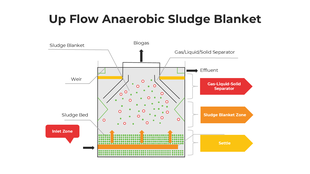 Diagram of Up Flow Anaerobic Sludge Blanket showing sludge zones, gas separation, and effluent flow.