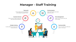 Circular infographic with icons for staff training skills surrounding a central scene of a manager presenting.