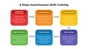 Six-step assertiveness infographic showing progressive stages with space for brief descriptions in each block.