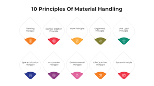 Infographic layout of material handling principles using icons and colored segments in two rows.