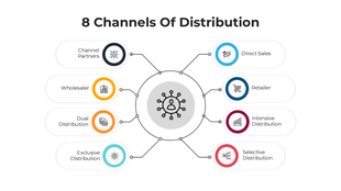 8 Channels Of Distribution with circular hub, icons, and color-coded links for partners, wholesalers, retailers, and sales.