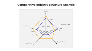 Comparative Industry Structure Analysis slide using spider diagram for rivalry, supplier power, and substitute threat.